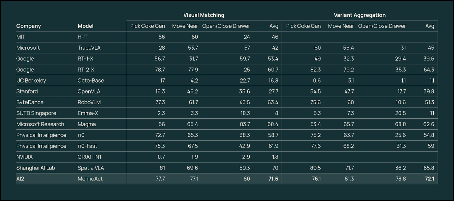 Модель MolmoAct от Ai2, мыслящая в 3D, бросает вызов Nvidia и Google - 2